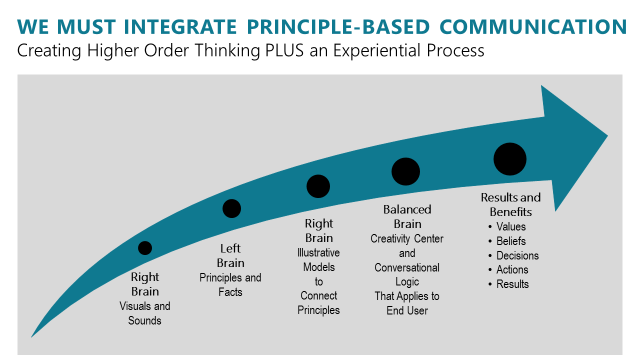 CoLab Creating High Order Thinking