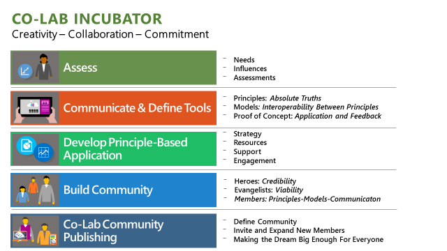 CoLab Creativity-Collaboration-Committment